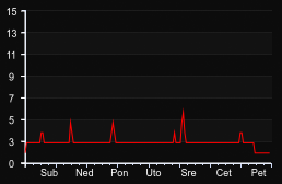 player_graph_week