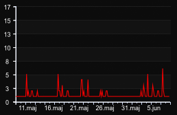 player_graph_month