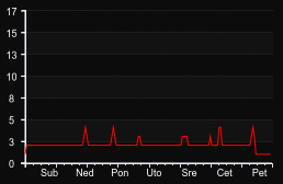 player_graph_week