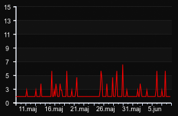 player_graph_month