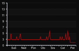 player_graph_week
