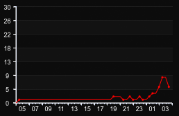 player_graph
