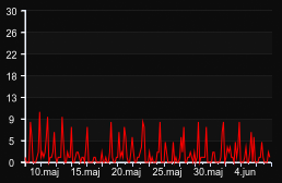 player_graph_month