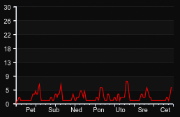 player_graph_week