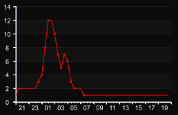 player_graph