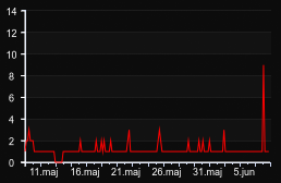 player_graph_month