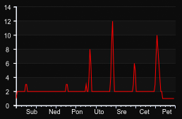 player_graph_week