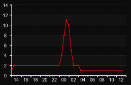 player_graph