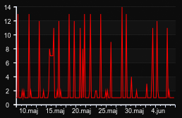 player_graph_month