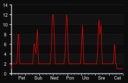 player_graph_week
