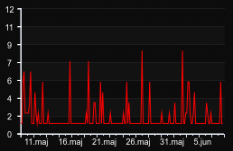 player_graph_month
