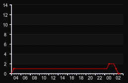 player_graph