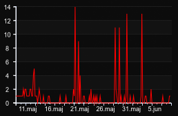 player_graph_month