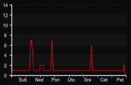 player_graph_week