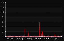 player_graph_month