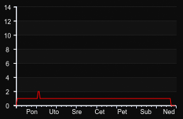 player_graph_week