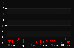 player_graph_month