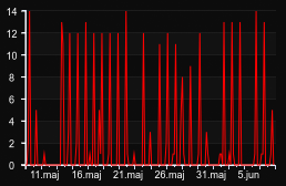 player_graph_month