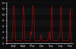 player_graph_week