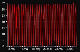 player_graph_month
