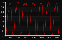player_graph_week