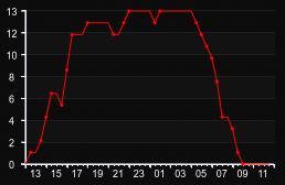 player_graph