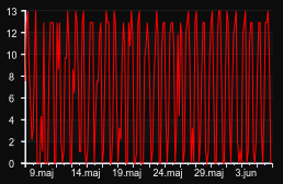 player_graph_month