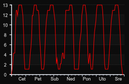 player_graph_week