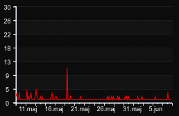player_graph_month