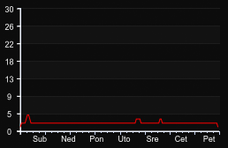 player_graph_week