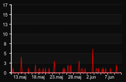 player_graph_month