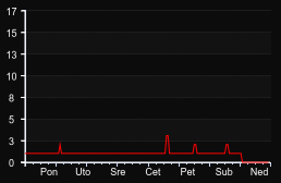 player_graph_week