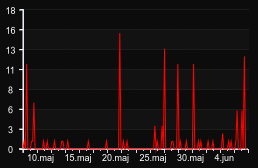 player_graph_month