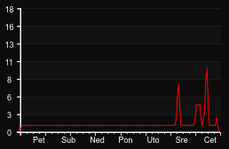 player_graph_week