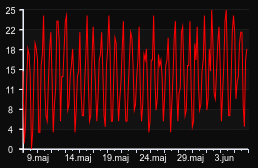 player_graph_month
