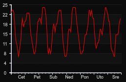 player_graph_week