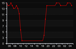 player_graph