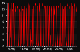 player_graph_month
