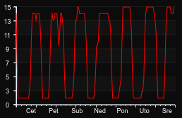 player_graph_week