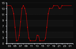 player_graph