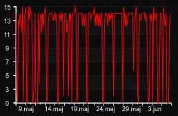 player_graph_month