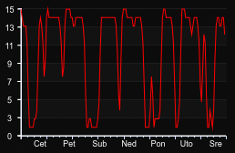 player_graph_week