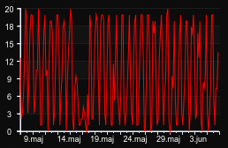 player_graph_month