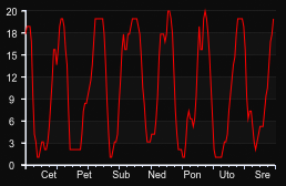 player_graph_week