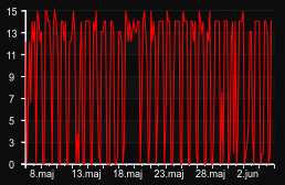 player_graph_month