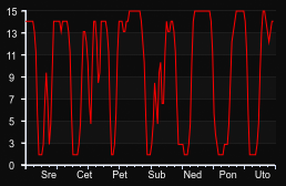 player_graph_week