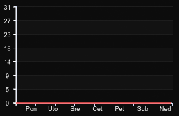 player_graph_week