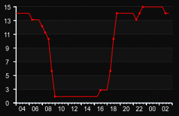 player_graph
