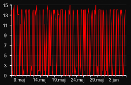 player_graph_month
