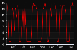player_graph_week